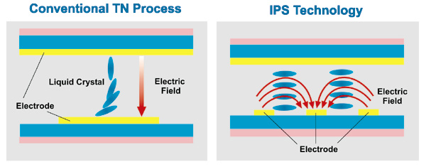 In-plane switching (IPS)